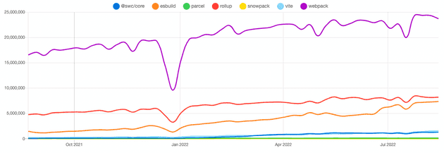 bundlers on the npm trends chart